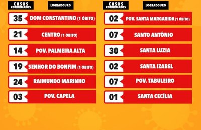 Boletim Covid-19 informa 165 casos confirmados nesta quarta-feira (17)