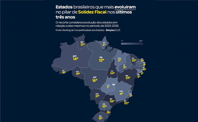 Os rankings são ferramentas desenvolvidas pelo CLP com o objetivo de mensurar a capacidade dos entes federativos