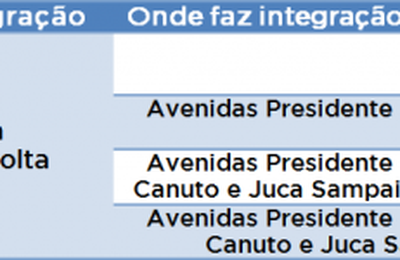 Mudanças nos itinerários de ônibus beneficiam população de bairros de Maceió