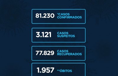 Alagoas tem 188 casos da Covid 8 óbitos