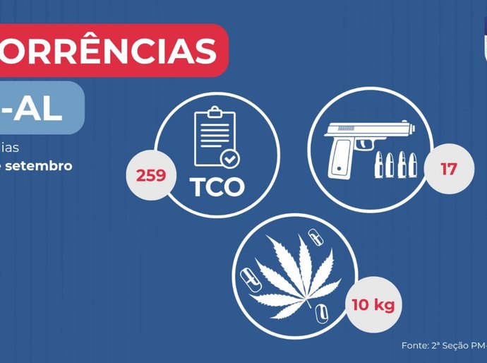 PM apreende 17 armas de fogo e mais de 10 kg de drogas em uma semana em Alagoas