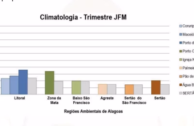 Defesa Civil de Penedo reforça monitoramento climático com base em boletim estadual da Semarh-AL
