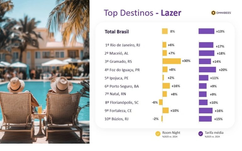 Maceió é o 2º destino de lazer mais relevante do Brasil em ranking da Omnibees
