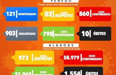 Boletim epidemiológico informa 860 casos confirmados de Covid-19 em Penedo