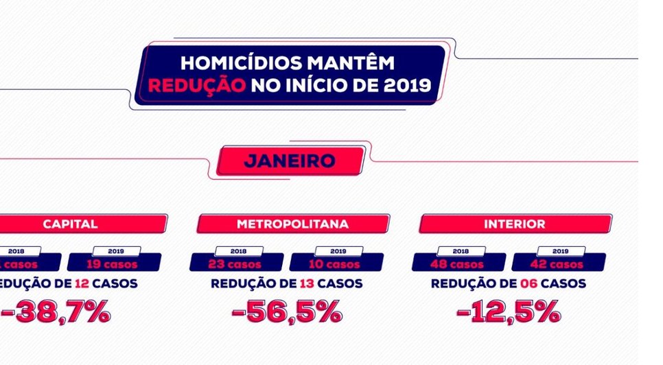 Homicídios mantêm redução no início de 2019, diz SSP