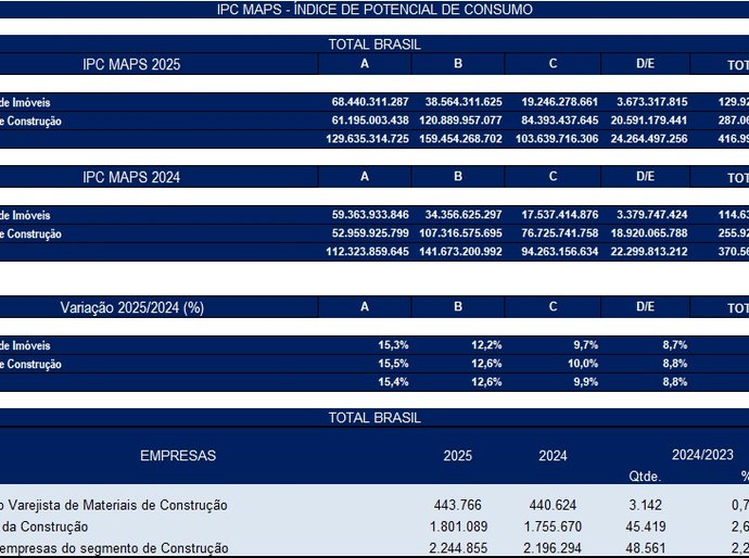 Setor de construção e imóveis cresce 12,5% em 2025