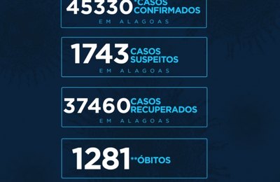 Alagoas tem mais 697 casos e 17 mortes por Covid-19