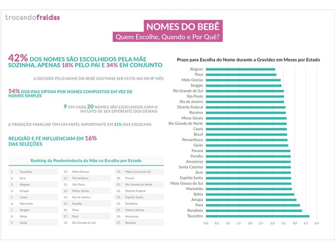 Um em cada 25 casais escolhe nome dos filhos baseados em celebridades