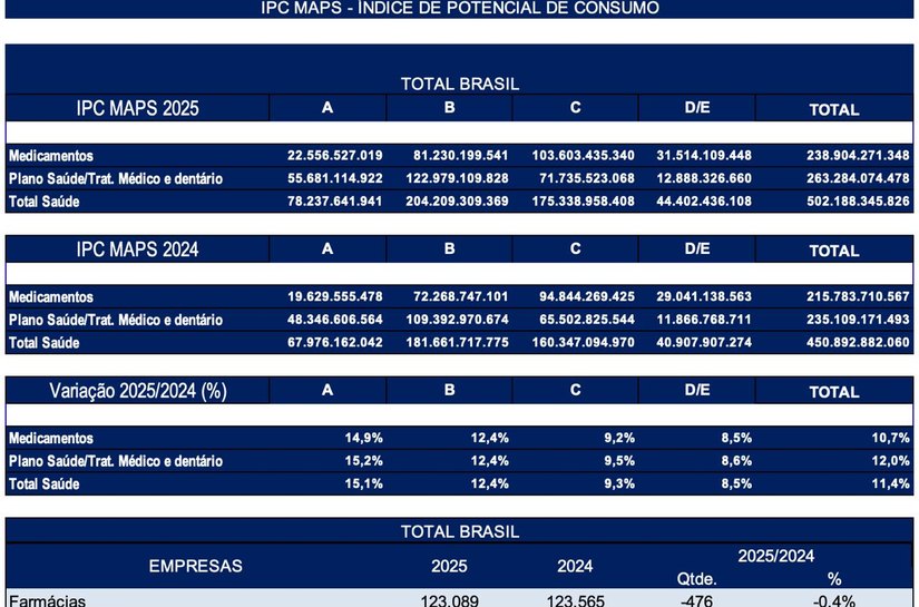Saúde: mais de R$ 502 bilhões serão gastos neste ano