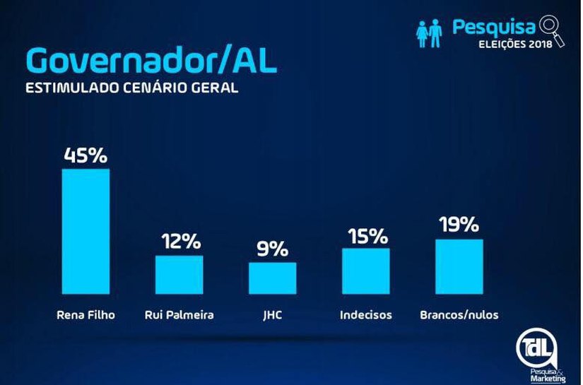Pesquisa TDL aponta vitória de Renan Filho em primeiro turno para o governo