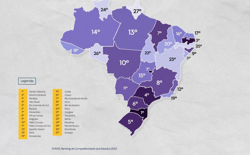 Alagoas é o terceiro estado mais seguro do Nordeste