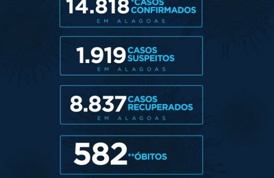 8.837 alagoanos estão recuperados do coronavírus; 582 perderam a vida
