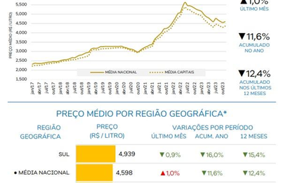 Preço do GNV sofre alta no Nordeste, aponta Panorama Veloe de Indicadores de Mobilidade