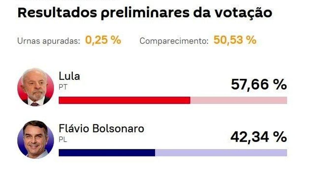 Primeiro resultado da apuração mostra Lula na frente