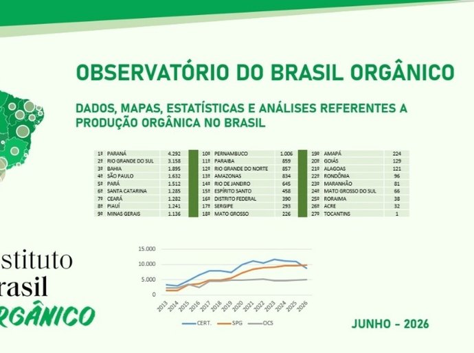 Observatório do Instituto Brasil Orgânico aponta expansão em novos polos produtivos e registra primeira queda no número de produtores orgânicos