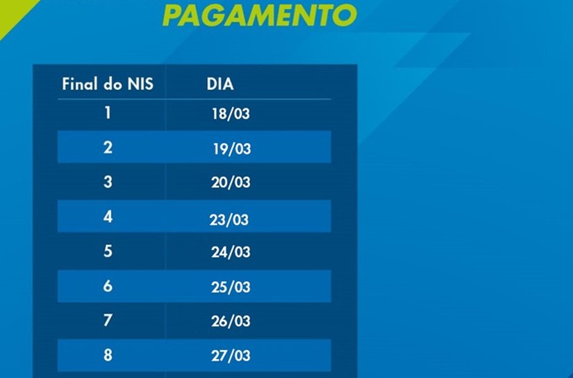 Caixa inicia pagamento do Bolsa Família de março nesta quarta-feira