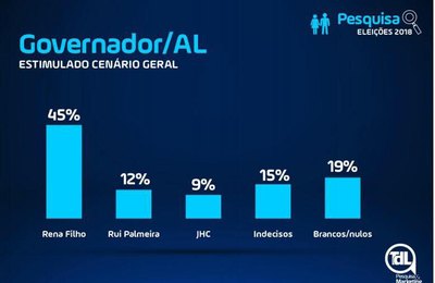 Pesquisa TDL aponta vitória de Renan Filho em primeiro turno  