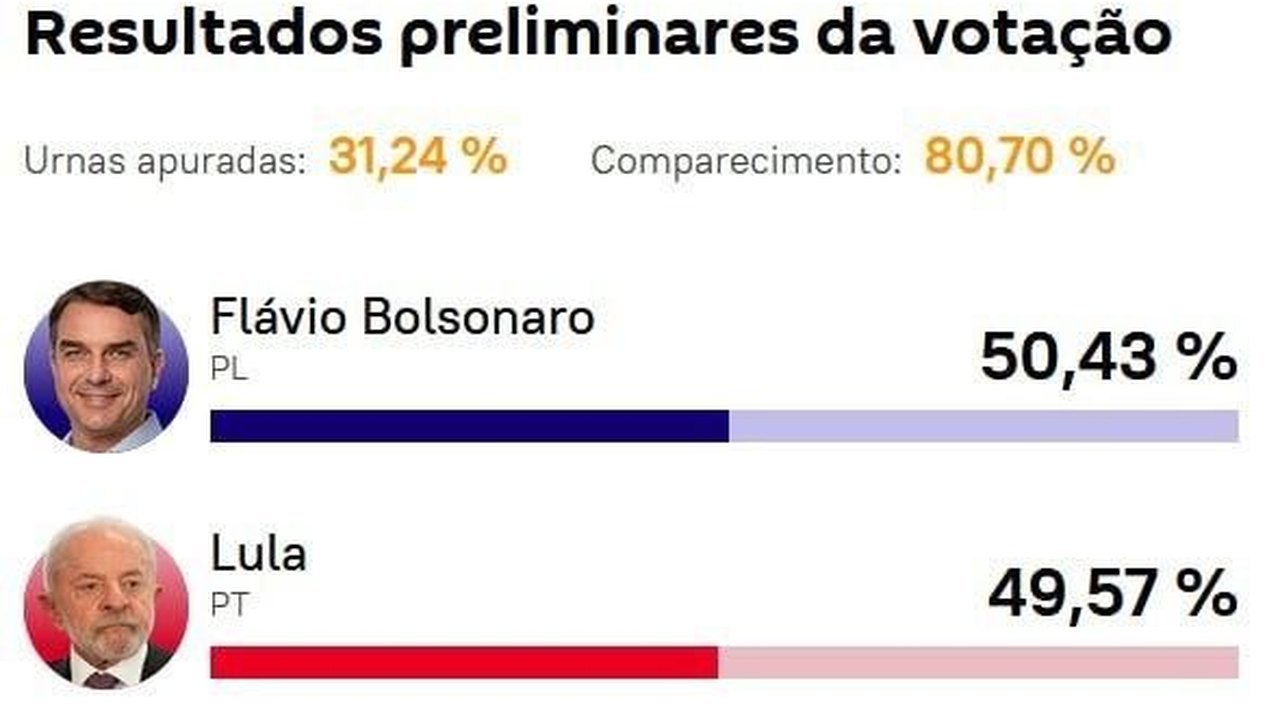 Flávio mantém liderança com 31,24% apurado