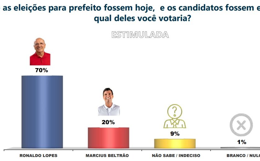 Ronaldo Lopes amplia liderança e atinge 70% das intenções de voto em Penedo, segundo Ibrape/CadaMinuto