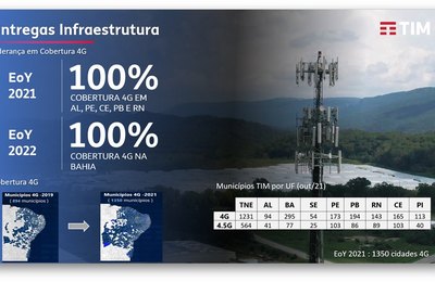 TIM investe em infraestrutura para expandir rede no Nordeste