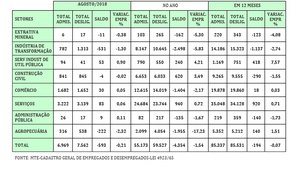 Evolução do Emprego em Sergipe / Foto: MT