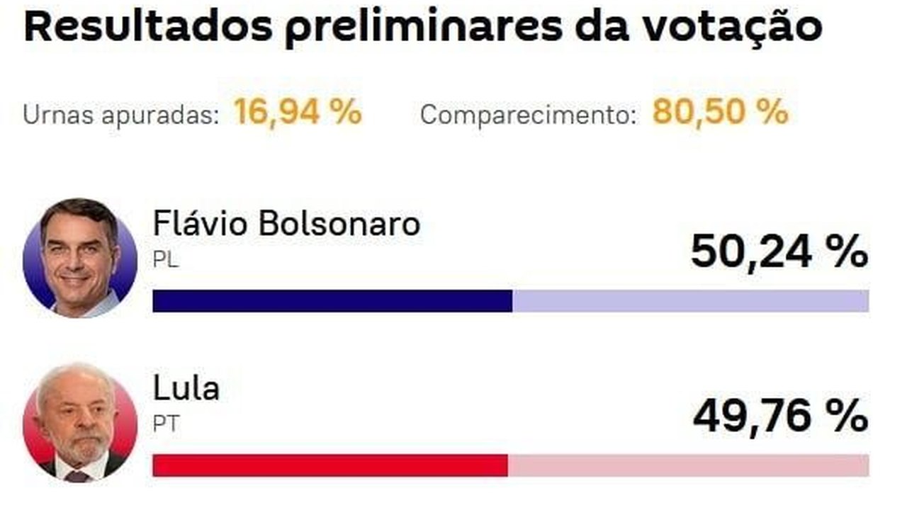 Flávio Bolsonaro permanece na liderança para presidente da República