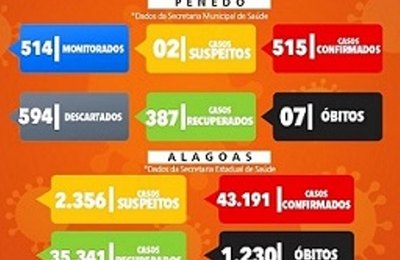 Penedo tem mais de 500 casos confirmados de Covid-19