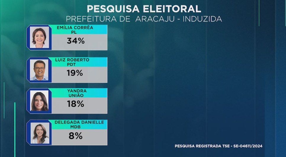 PESQUISA ARACAJU INDUZIDA 1