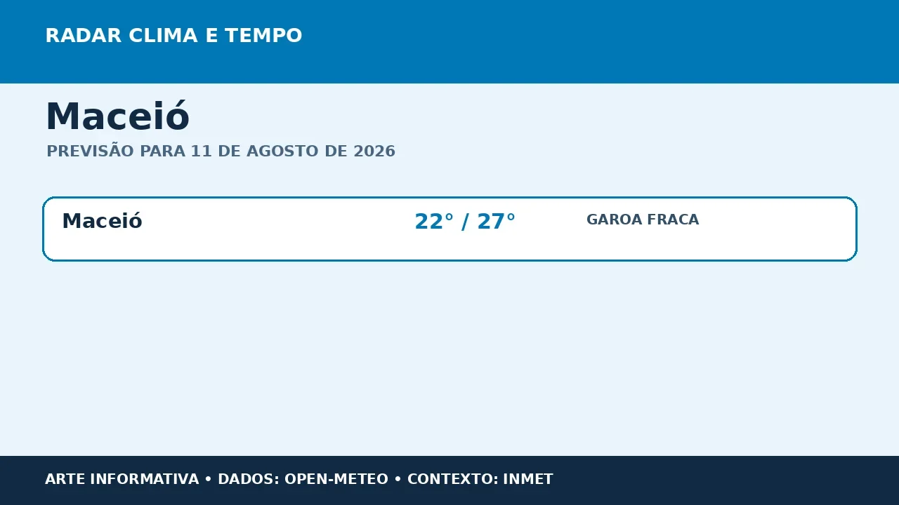 Maceió terá garoa fraca e máxima de 27 °C nesta terça-feira