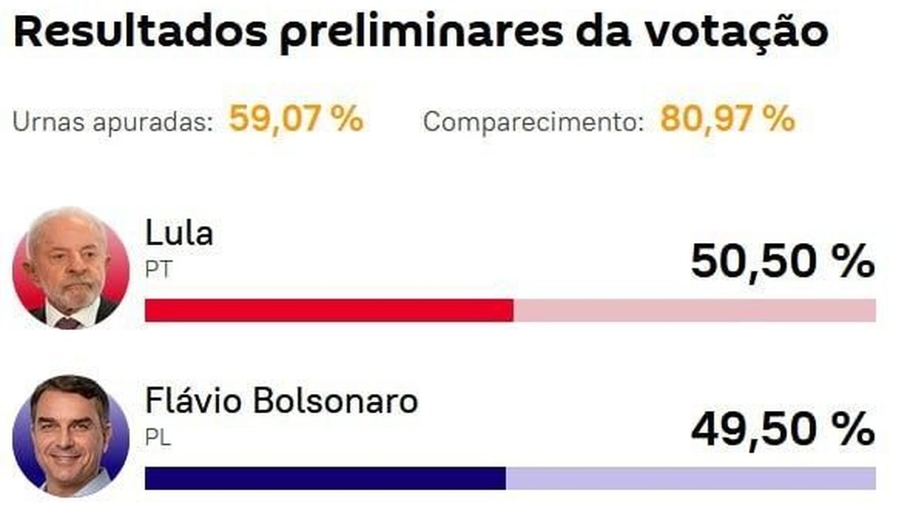 Com quase 60% das urnas apuradas, Lula permanece à frente de Flávio