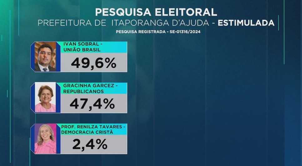 PESQUISA ELEITORAL ITAPORANGA - ESTUMULADA