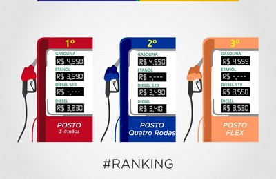 Procon Arapiraca divulga ranking dos postos com combustíveis mais baratos da cidade 