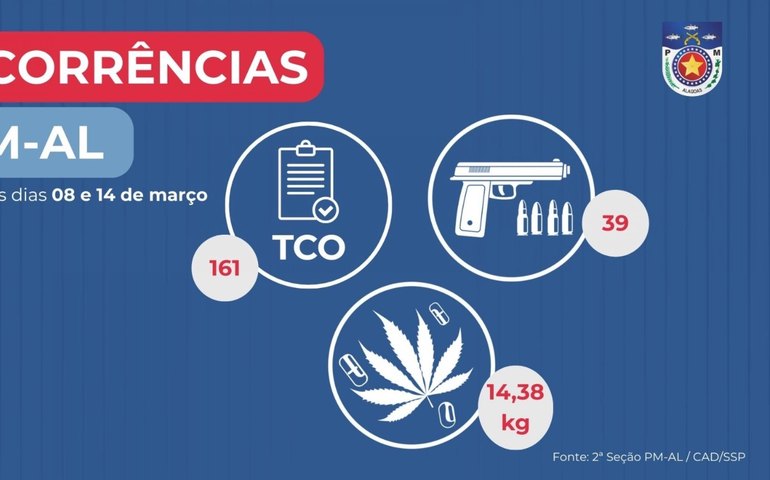 PM-AL apreende 39 armas de fogo e 14 quilos de drogas em uma semana