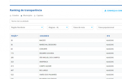 CGU reafirma Maceió entre as capitais mais transparentes do Brasil