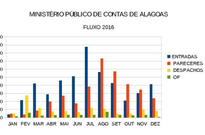 MPC/AL conseguiu dar seguimento a 98,48% do quantitativo de processos