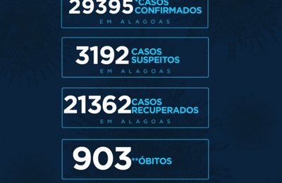 Alagoas tem 21.362 pessoas livres da Covid e 903 óbitos
