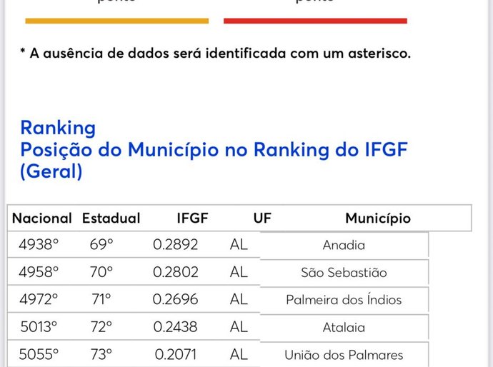 Junqueiro tem o pior desempenho fiscal de Alagoas, segundo o IFGF 2025 da Firjan