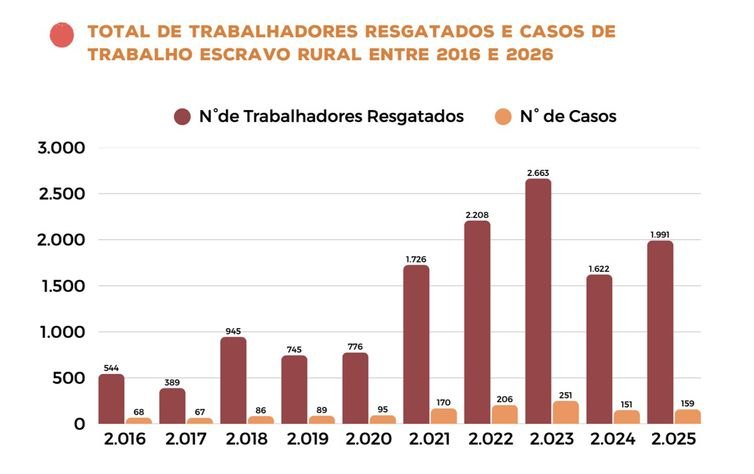 Assassinatos e casos de trabalho escravo no campo aumentam no país. Foto: CPT/Divulgação