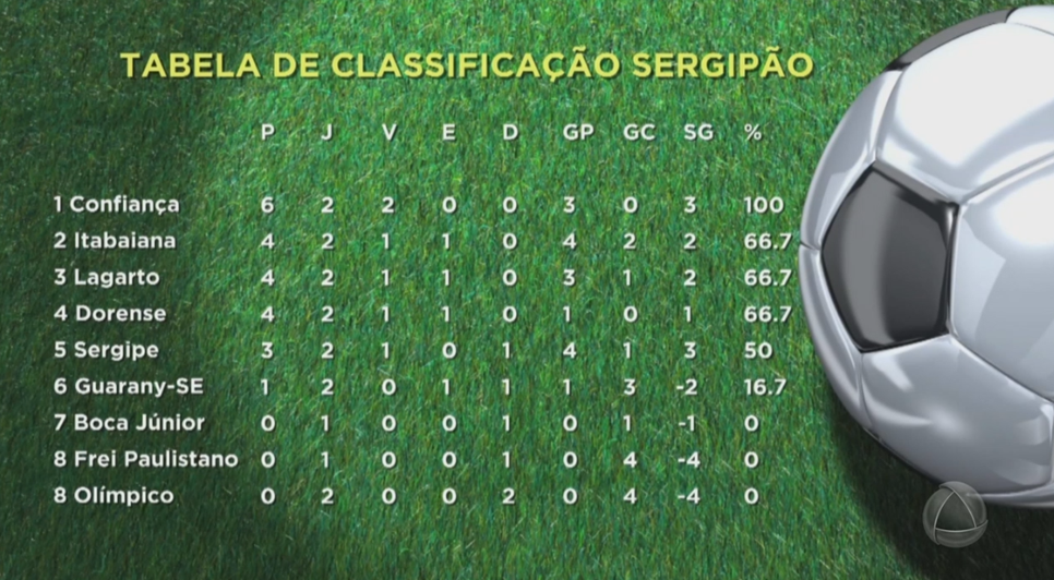 Tabela Campeonato Sergipano rodada 3