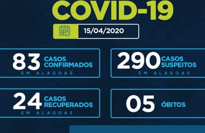 Alagoas tem 83 casos confirmados da Covid-19 e 5 mortes