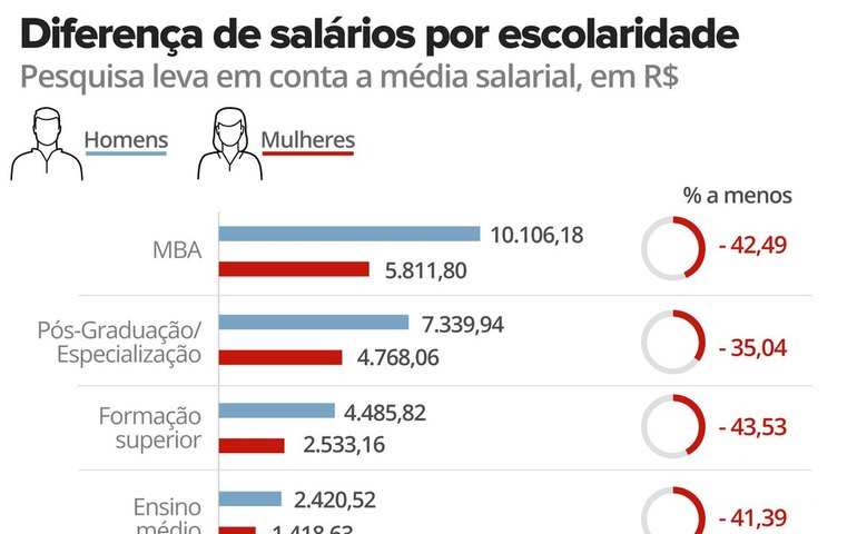 Mulheres ganharam 19,9% menos que homens em 2021, revela FGV