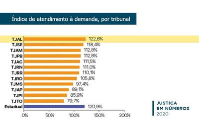 Índice de atendimento à demanda do TJAL é o maior entre os TJs de pequeno porte