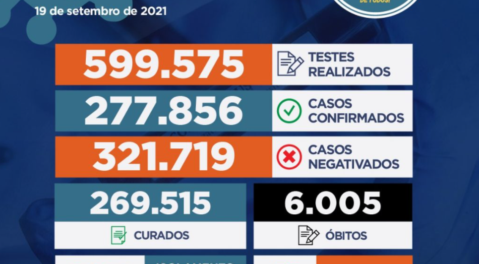 Covid-19: Sergipe registra 37 novos casos e um óbito durante o final de semana