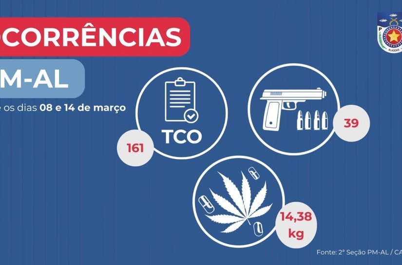 PM-AL apreende 39 armas de fogo e 14 quilos de drogas em uma semana