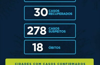 Alagoas tem 18 mortes e 171 casos confirmados da Covid-19