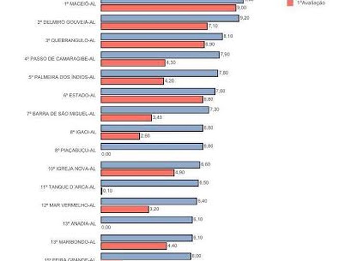 São Miguel está entre os 20 municípios mais transparentes de AL