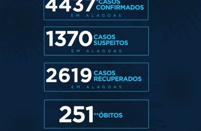 Dos 4.437 casos da Covid-19 em Alagoas, 1.818 continuam em tratamento. 59% dos pacientes recuperados e 251 óbitos