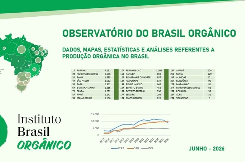 Observatório do Instituto Brasil Orgânico aponta expansão em novos polos produtivos e registra primeira queda no número de produtores orgânicos