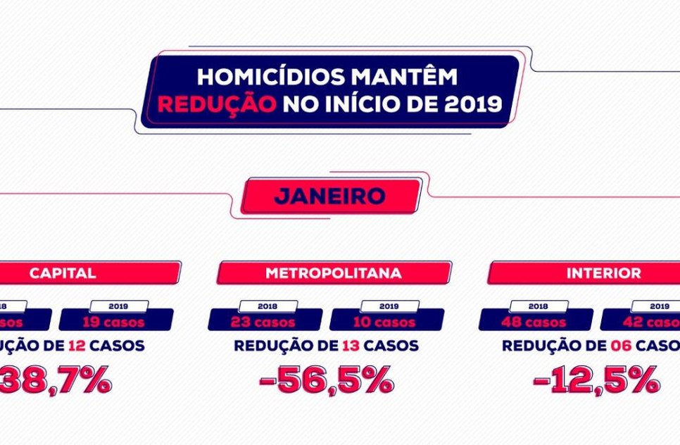 Homicídios mantêm redução no início de 2019, diz SSP