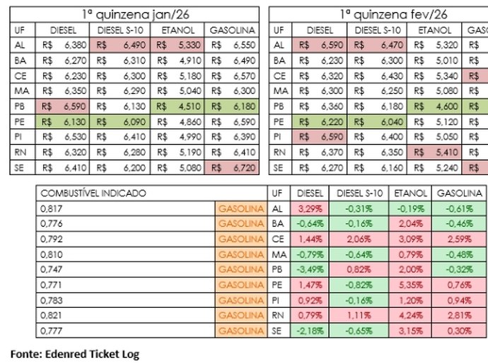 Nordeste tem alta generalizada nos combustíveis na 1ª quinzena de fevereiro, aponta Edenred Ticket Log